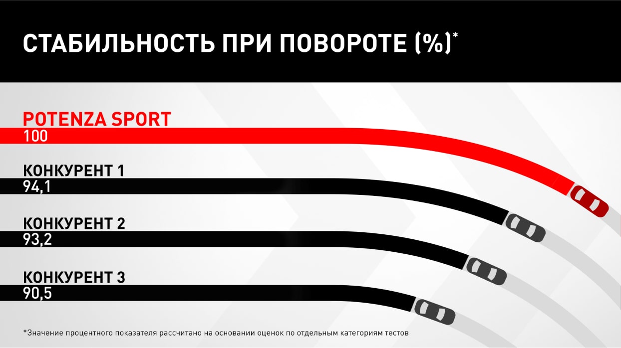 Купить летнюю шину Bridgestone Potenza Sport 225/45 R18 95Y в Челябинске по  цене 21890 руб., доставка от интернет-магазина 74колеса.ru